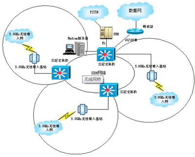運營商綜合業(yè)務(wù)網(wǎng)無線解決方案