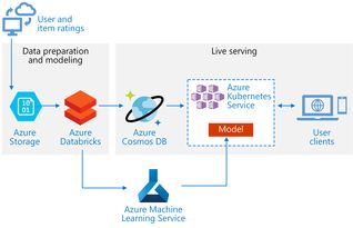 微軟開(kāi)源項(xiàng)目 企業(yè)級(jí)可擴(kuò)展推薦系統(tǒng)實(shí)踐指南