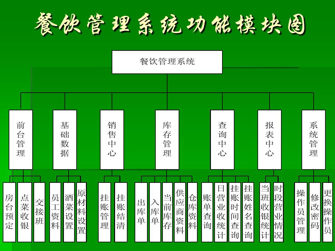 餐飲管理系統(tǒng)設(shè)計與實現(xiàn) 助力企業(yè)高效管理